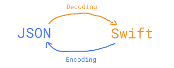 Swift Codable 进阶：从基础到复杂类型